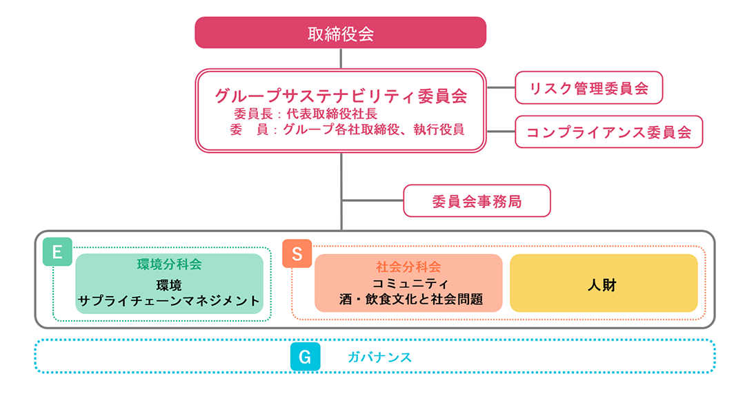 グループサステナビリティ推進体制