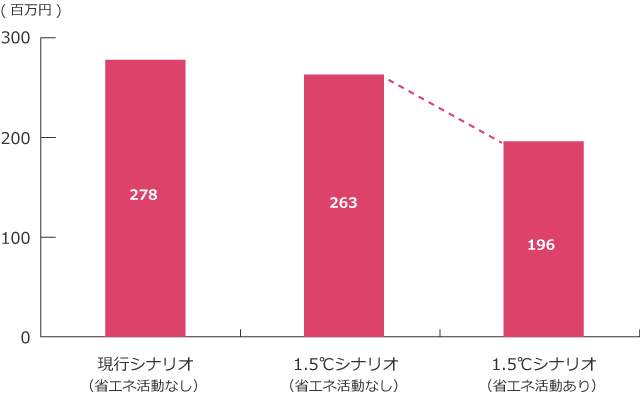TCFD関連の棒グラフで、省エネ活動の有無によるコスト変化を示しています。省エネ活動を行うことでコストが削減されることを表しています。