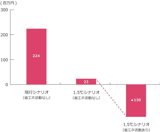 TCFD関連の棒グラフで、省エネ活動の有無によるCO2排出量の変化を示しています。省エネ活動によりCO2排出量が大きく削減されることを表しています。